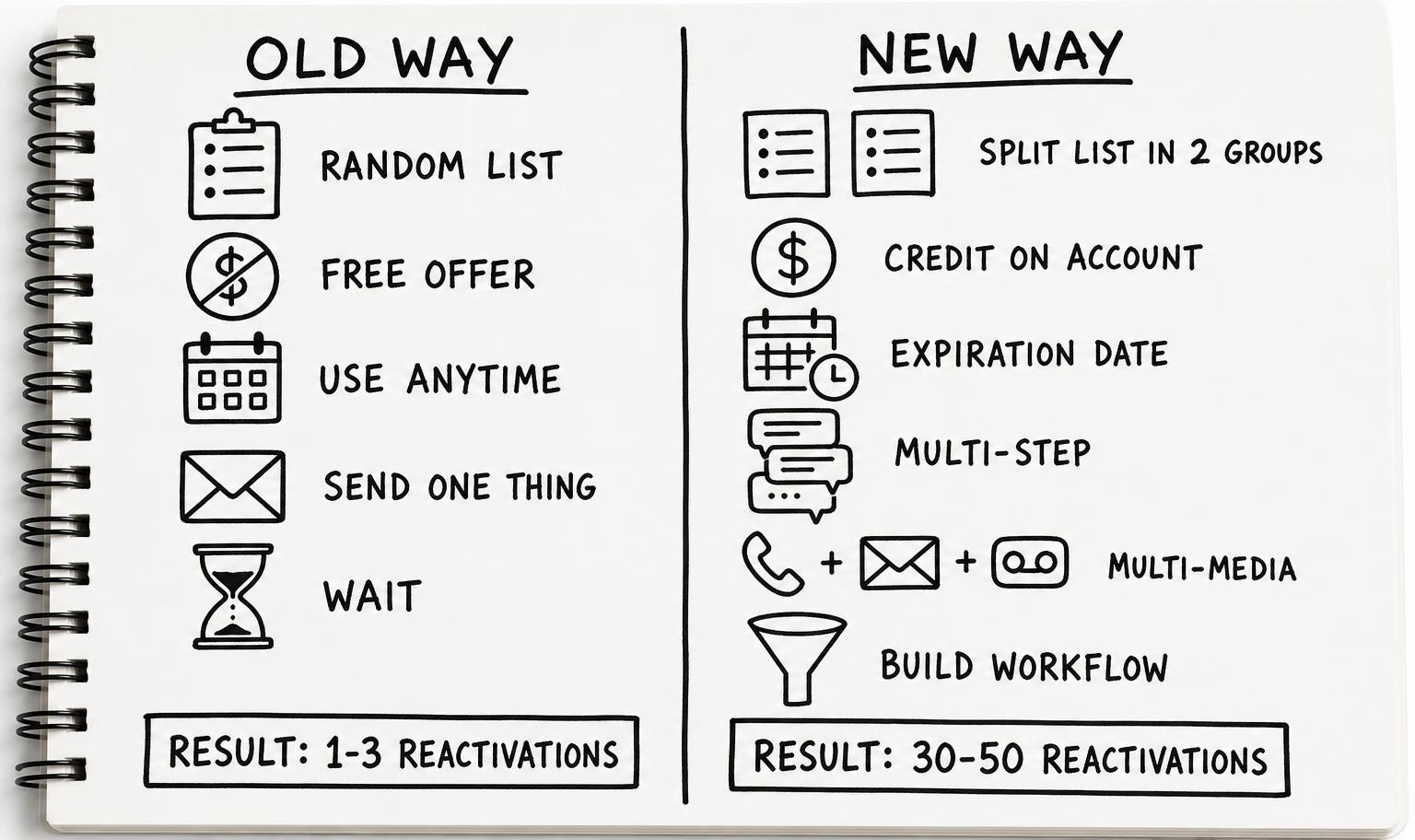 Hand-drawn whiteboard comparison of the old way and new way reactivation framework